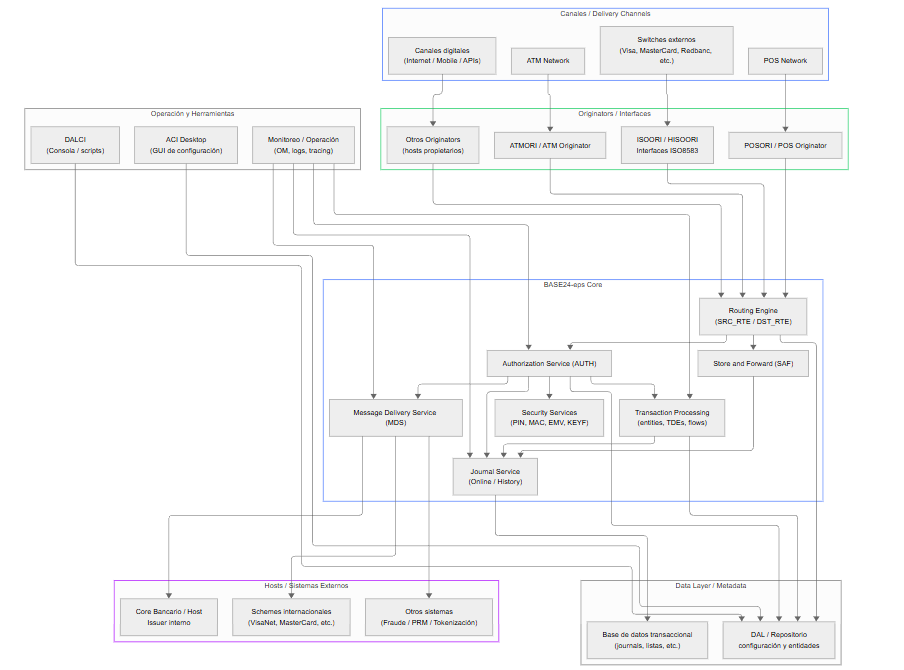 Diagrama de Módulos Core